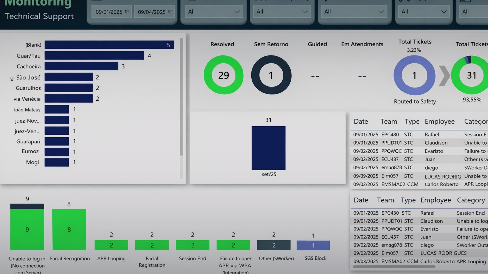 Utility operational dashboard showing incident, workforce and support metrics.